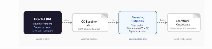 Flow diagram: Oracle EDM to CC_Baseline to Generate_Output.py to ConcatDim_Output